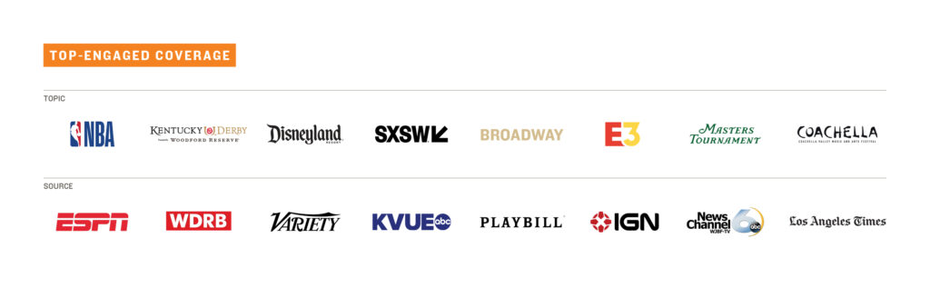 Top Engaged Coverage by Topic and Source: NBA: ESPN; Kentucky Derby: WDRB; Disneyland: Variety; SXSW: KVUE; Broadway: Playbill; E3: IGN; Masters Tournament: News Channel6; Coachella: Los Angeles Times