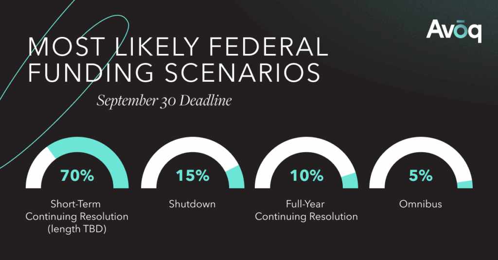 Break down of the % likelihood of each budget scenario will happen as of Sept 9th 2025