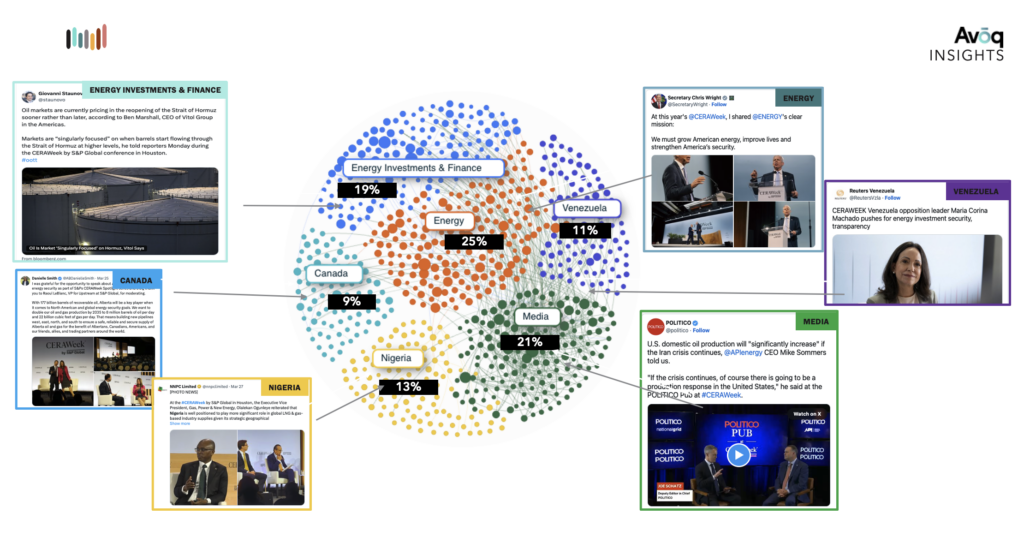 CERAWeek audience segmentation by cluster. Analysis of the top 1,000 accounts discussing CERAWeek on X, March 2026. Source: Avoq Audience Intelligence & Performance